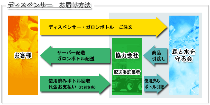 ディスペンサーお届け方法